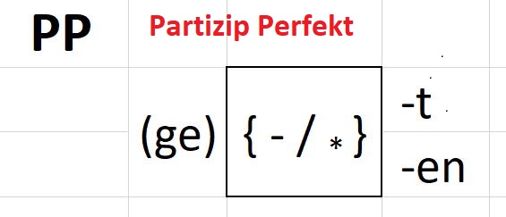 partizip perfekt képzése