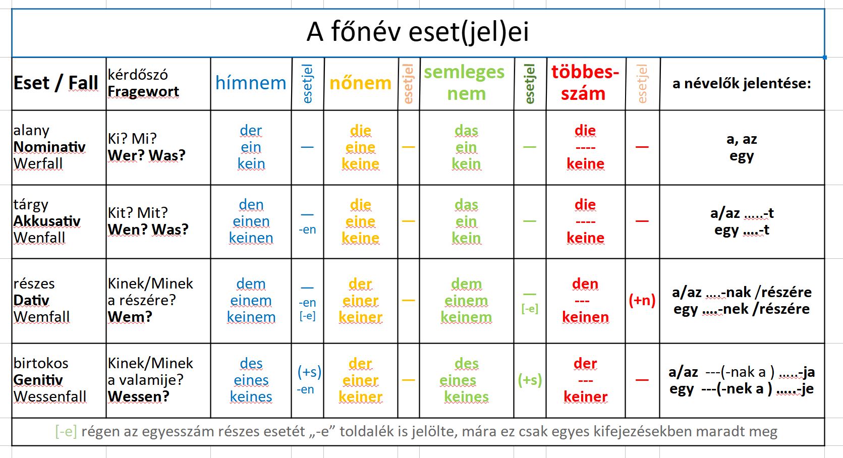 A főnév lehetséges esetjelelöi