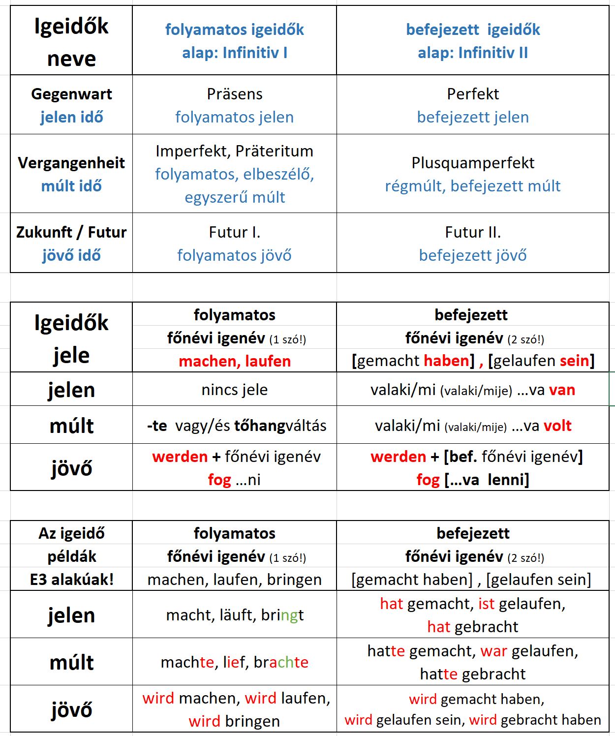 igeidők